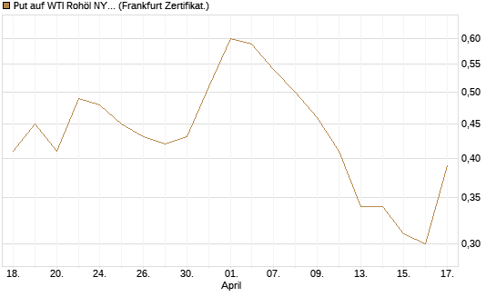 Put auf WTI Rohöl NYMEX 09/26 [Société Générale Effekten GmbH] Chart