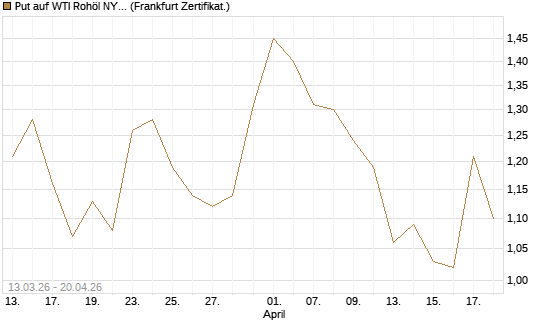 Put auf WTI Rohöl NYMEX 09/26 [Société Générale Effekten GmbH] Chart
