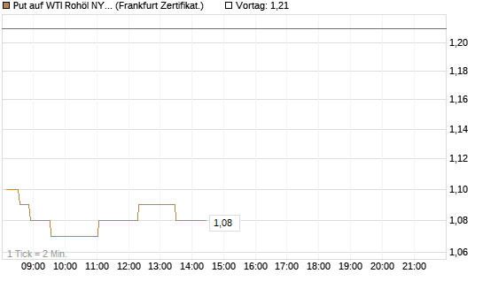 Put auf WTI Rohöl NYMEX 09/26 [Société Générale Effekten GmbH] Chart