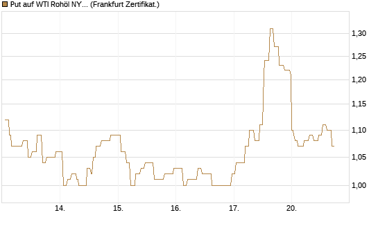 Put auf WTI Rohöl NYMEX 09/26 [Société Générale Effekten GmbH] Chart