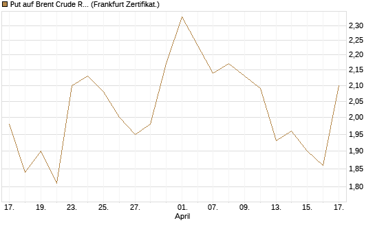 Put auf Brent Crude Rohöl ICE 09/26 [Société Générale Effekten GmbH] Chart