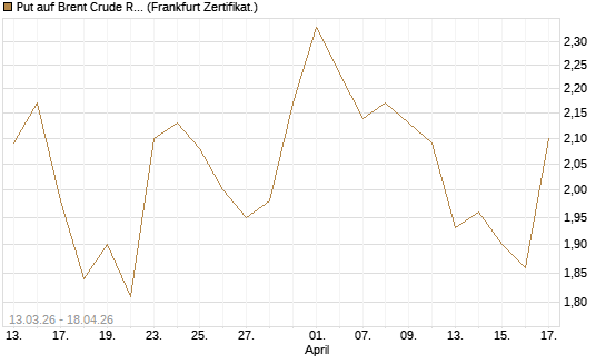Put auf Brent Crude Rohöl ICE 09/26 [Société Générale Effekten GmbH] Chart