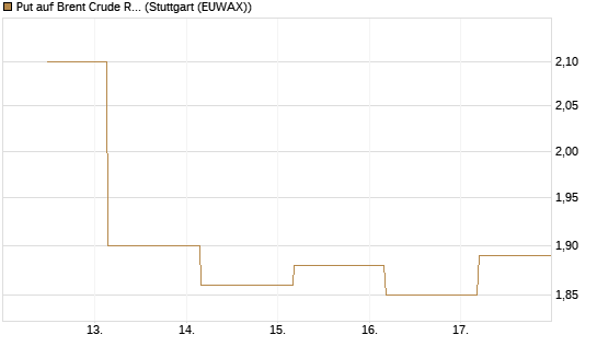 Put auf Brent Crude Rohöl ICE 09/26 [Société Générale Effekten GmbH] Chart