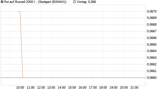 Put auf Russell 2000 Index [Vontobel] Chart
