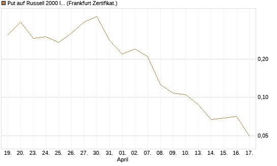 Put auf Russell 2000 Index [Vontobel] Chart