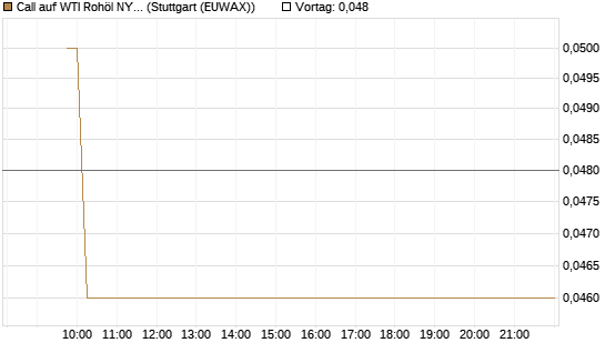 Call auf WTI Rohöl NYMEX 06/26 [Vontobel] Chart