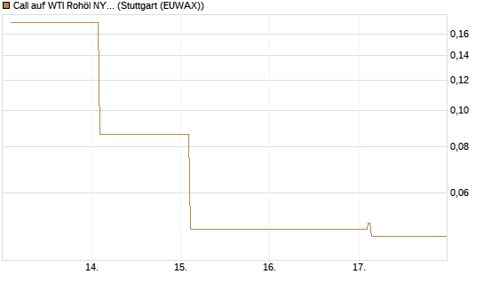 Call auf WTI Rohöl NYMEX 06/26 [Vontobel] Chart