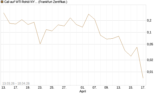Call auf WTI Rohöl NYMEX 06/26 [Vontobel] Chart