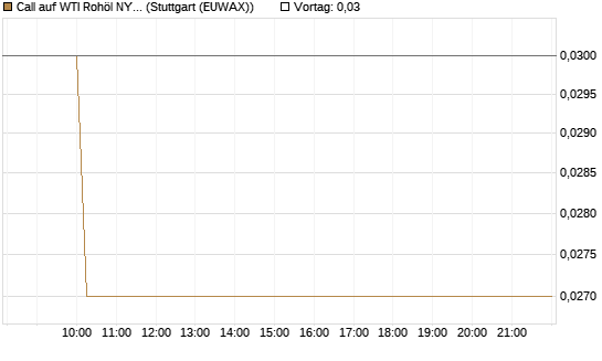 Call auf WTI Rohöl NYMEX 06/26 [Vontobel] Chart