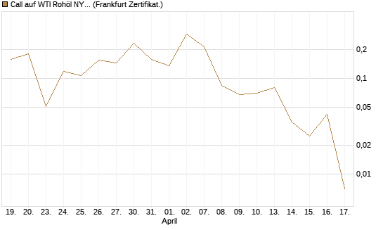 Call auf WTI Rohöl NYMEX 06/26 [Vontobel] Chart