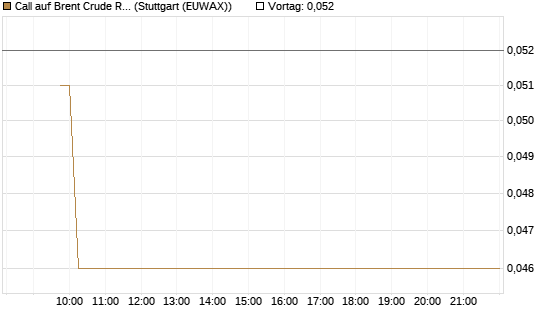 Call auf Brent Crude Rohöl ICE 06/26 [Vontobel] Chart