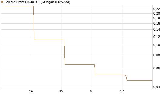 Call auf Brent Crude Rohöl ICE 06/26 [Vontobel] Chart
