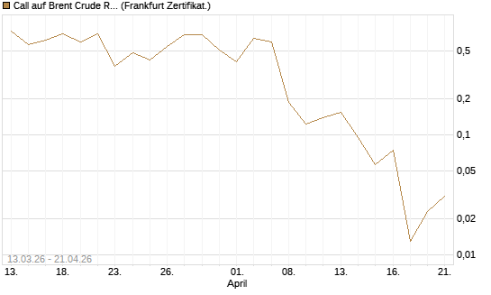 Call auf Brent Crude Rohöl ICE 06/26 [Vontobel] Chart