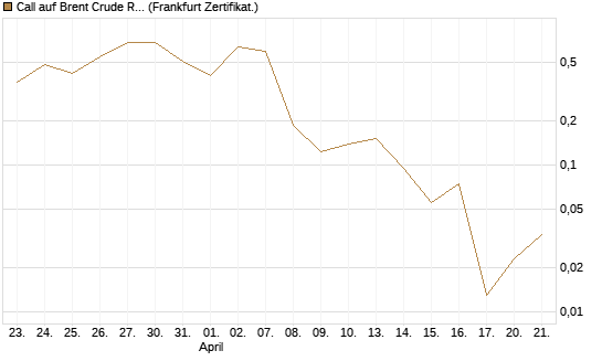 Call auf Brent Crude Rohöl ICE 06/26 [Vontobel] Chart