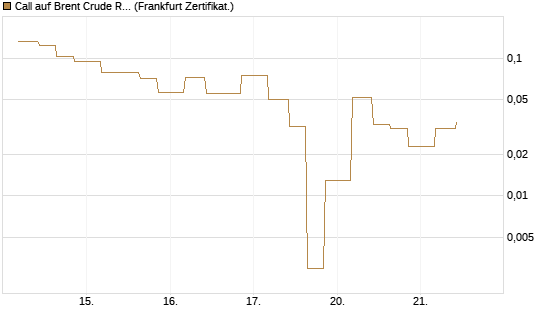 Call auf Brent Crude Rohöl ICE 06/26 [Vontobel] Chart