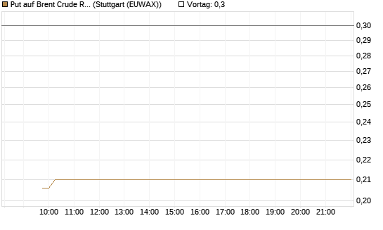 Put auf Brent Crude Rohöl ICE 06/26 [Vontobel] Chart