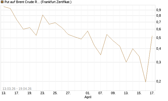Put auf Brent Crude Rohöl ICE 06/26 [Vontobel] Chart