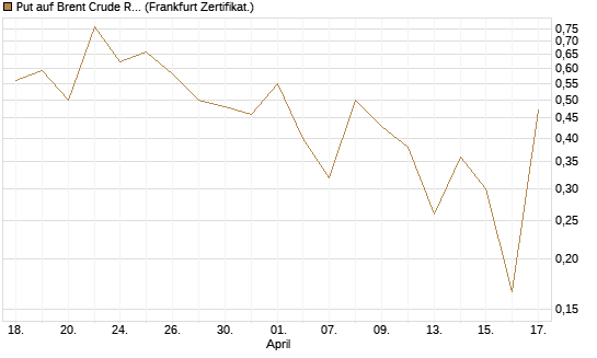 Put auf Brent Crude Rohöl ICE 06/26 [Vontobel] Chart