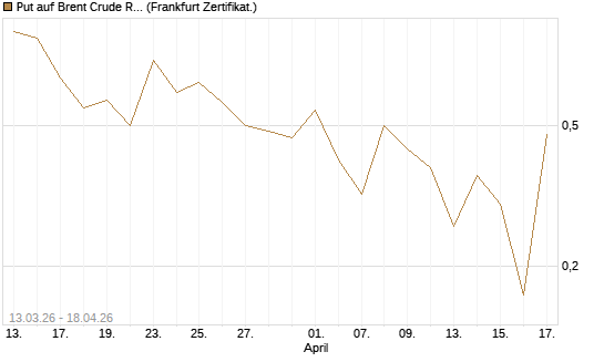 Put auf Brent Crude Rohöl ICE 06/26 [Vontobel] Chart