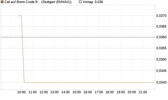 Call auf Brent Crude Rohöl ICE 06/26 [Vontobel] Chart