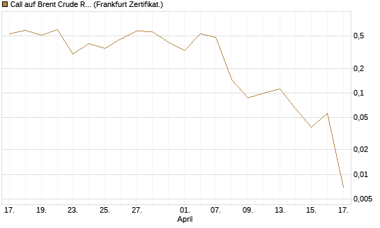 Call auf Brent Crude Rohöl ICE 06/26 [Vontobel] Chart