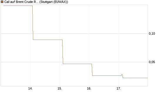 Call auf Brent Crude Rohöl ICE 06/26 [Vontobel] Chart