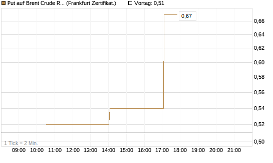 Put auf Brent Crude Rohöl ICE 09/26 [Vontobel] Chart