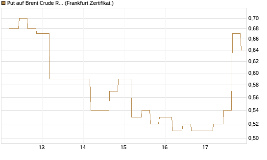 Put auf Brent Crude Rohöl ICE 09/26 [Vontobel] Chart