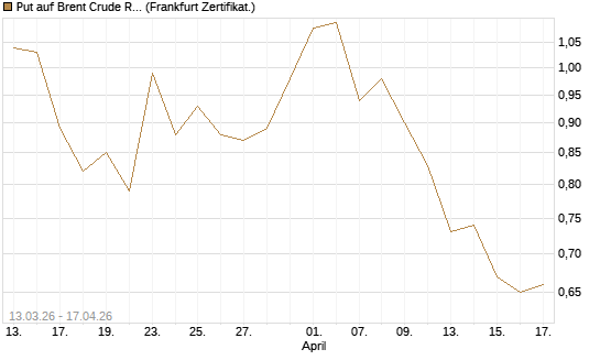 Put auf Brent Crude Rohöl ICE 09/26 [Vontobel] Chart