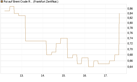 Put auf Brent Crude Rohöl ICE 09/26 [Vontobel] Chart