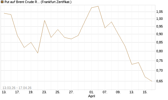 Put auf Brent Crude Rohöl ICE 09/26 [Vontobel] Chart