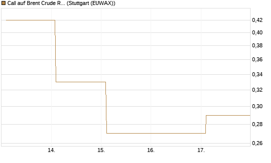 Call auf Brent Crude Rohöl ICE 09/26 [Vontobel] Chart
