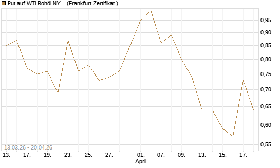 Put auf WTI Rohöl NYMEX 09/26 [Vontobel] Chart