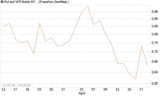 Put auf WTI Rohöl NYMEX 09/26 [Vontobel] Chart