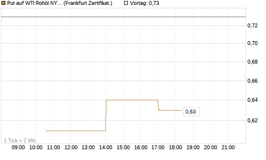 Put auf WTI Rohöl NYMEX 09/26 [Vontobel] Chart