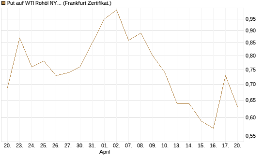 Put auf WTI Rohöl NYMEX 09/26 [Vontobel] Chart