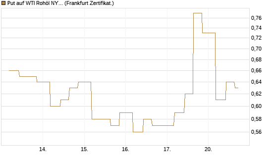 Put auf WTI Rohöl NYMEX 09/26 [Vontobel] Chart