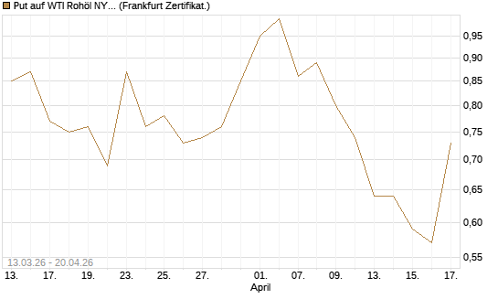 Put auf WTI Rohöl NYMEX 09/26 [Vontobel] Chart
