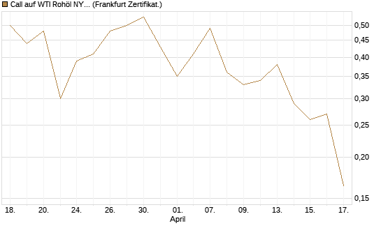Call auf WTI Rohöl NYMEX 09/26 [Vontobel] Chart