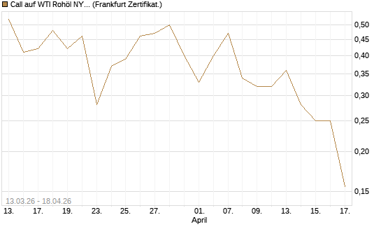 Call auf WTI Rohöl NYMEX 09/26 [Vontobel] Chart