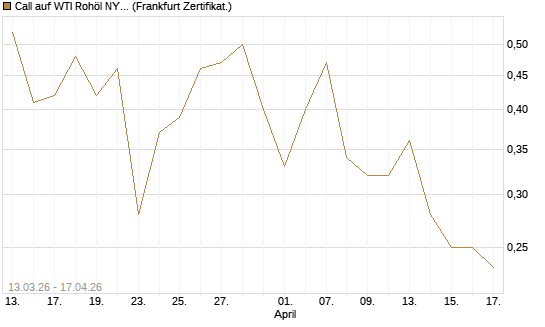 Call auf WTI Rohöl NYMEX 09/26 [Vontobel] Chart