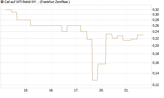 Call auf WTI Rohöl NYMEX 09/26 [Vontobel] Chart