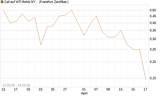 Call auf WTI Rohöl NYMEX 09/26 [Vontobel] Chart