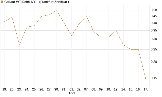 Call auf WTI Rohöl NYMEX 09/26 [Vontobel] Chart