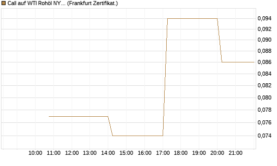 Call auf WTI Rohöl NYMEX 06/26 [Vontobel] Chart