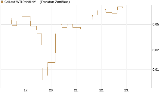 Call auf WTI Rohöl NYMEX 06/26 [Vontobel] Chart