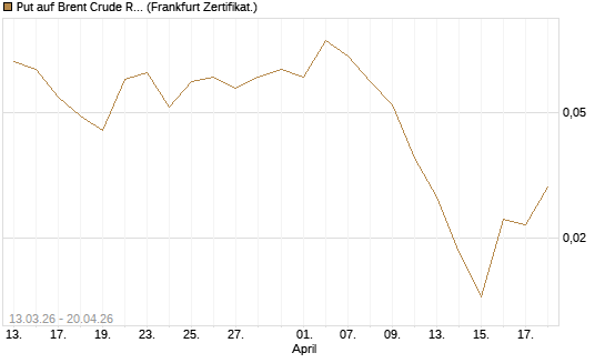 Put auf Brent Crude Rohöl ICE 12/26 [Vontobel] Chart