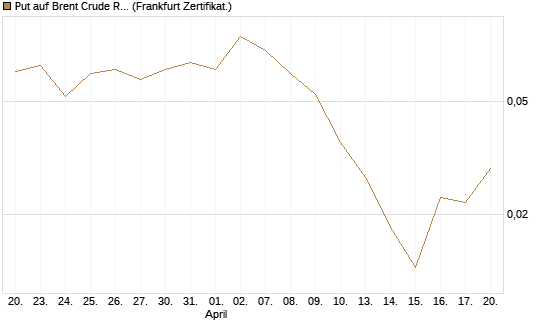 Put auf Brent Crude Rohöl ICE 12/26 [Vontobel] Chart