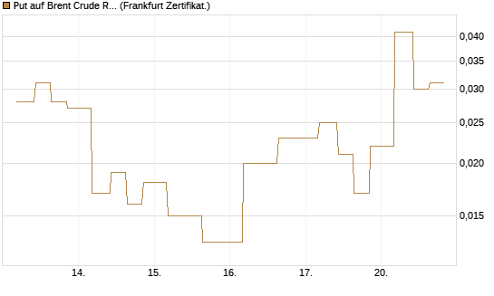 Put auf Brent Crude Rohöl ICE 12/26 [Vontobel] Chart
