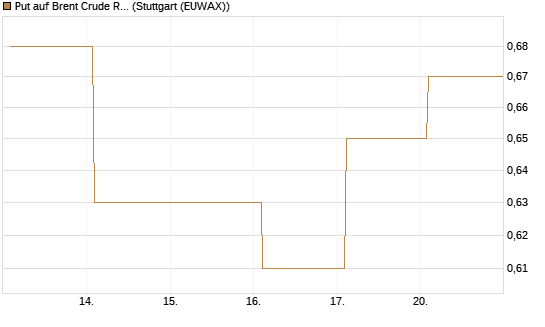 Put auf Brent Crude Rohöl ICE 12/26 [Vontobel] Chart